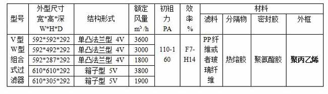 FV組合式高效過(guò)濾器產(chǎn)品型號(hào)規(guī)格