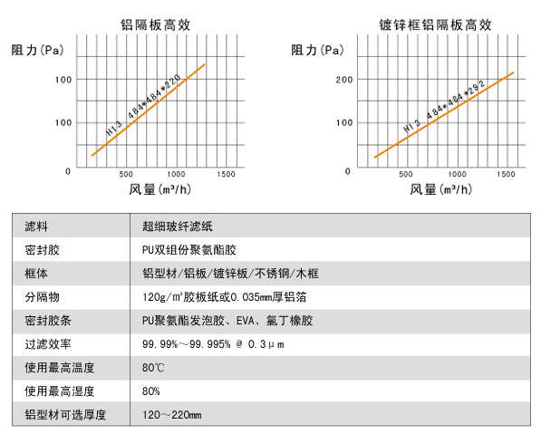 鋁隔板高效過濾器阻力與風(fēng)量關(guān)系圖