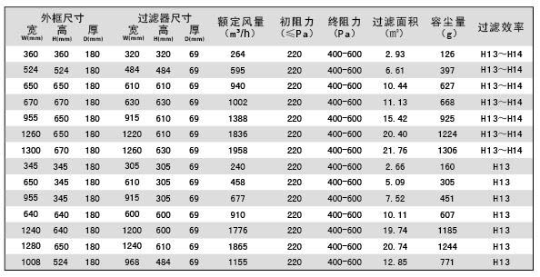 可更換一體化高效過濾器規(guī)格參數(shù)