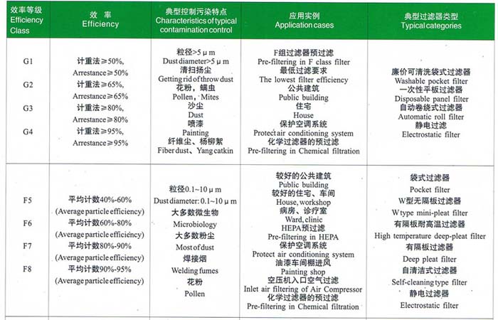 初效、中效過濾器選型依據(jù)