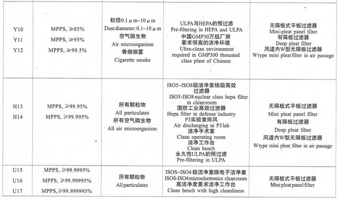 亞高效、高效、超高效空氣過濾器選型依據(jù)